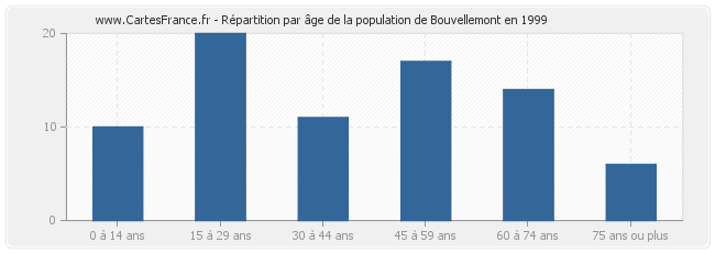 Répartition par âge de la population de Bouvellemont en 1999