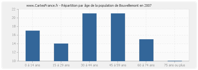 Répartition par âge de la population de Bouvellemont en 2007