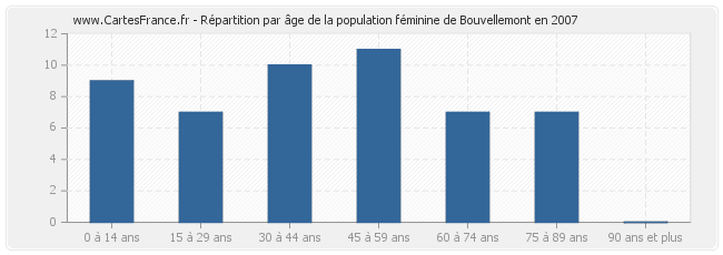 Répartition par âge de la population féminine de Bouvellemont en 2007