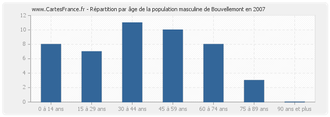 Répartition par âge de la population masculine de Bouvellemont en 2007