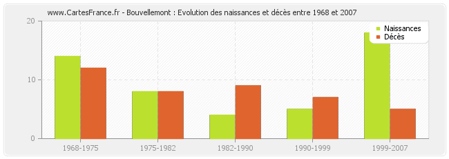 Bouvellemont : Evolution des naissances et décès entre 1968 et 2007