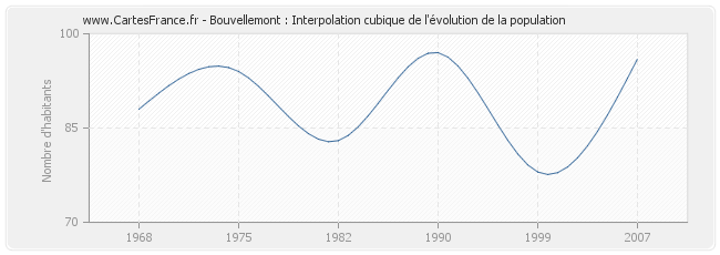 Bouvellemont : Interpolation cubique de l'évolution de la population
