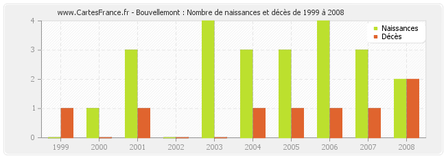 Bouvellemont : Nombre de naissances et décès de 1999 à 2008