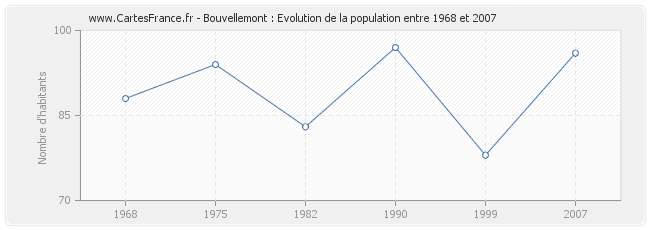 Population Bouvellemont