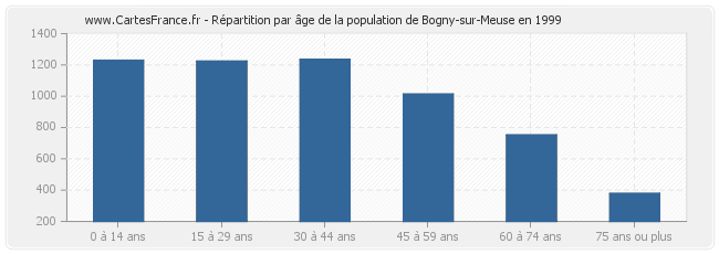 Répartition par âge de la population de Bogny-sur-Meuse en 1999