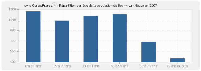 Répartition par âge de la population de Bogny-sur-Meuse en 2007