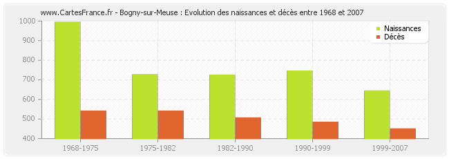 Bogny-sur-Meuse : Evolution des naissances et décès entre 1968 et 2007