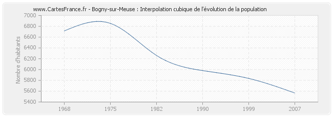 Bogny-sur-Meuse : Interpolation cubique de l'évolution de la population