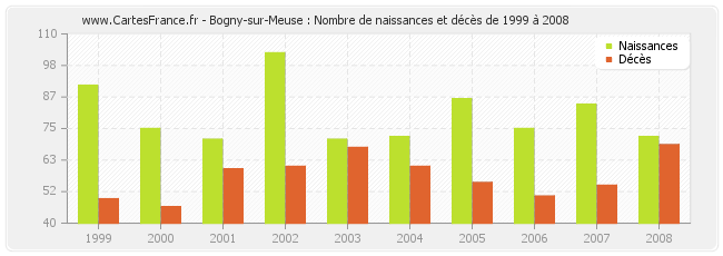 Bogny-sur-Meuse : Nombre de naissances et décès de 1999 à 2008