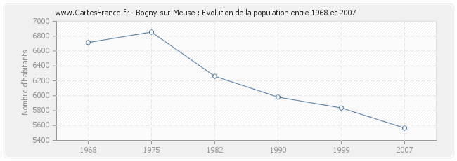 Population Bogny-sur-Meuse