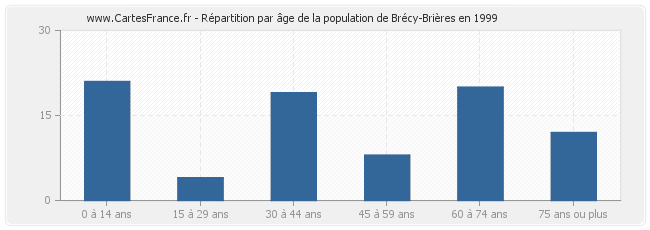 Répartition par âge de la population de Brécy-Brières en 1999