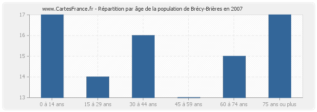 Répartition par âge de la population de Brécy-Brières en 2007