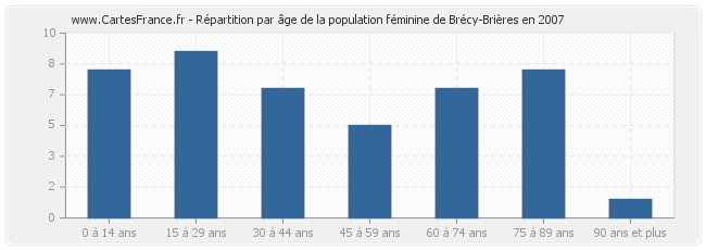 Répartition par âge de la population féminine de Brécy-Brières en 2007