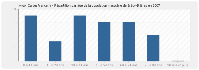 Répartition par âge de la population masculine de Brécy-Brières en 2007