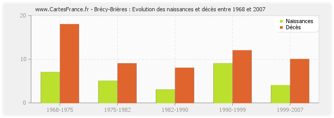 Brécy-Brières : Evolution des naissances et décès entre 1968 et 2007