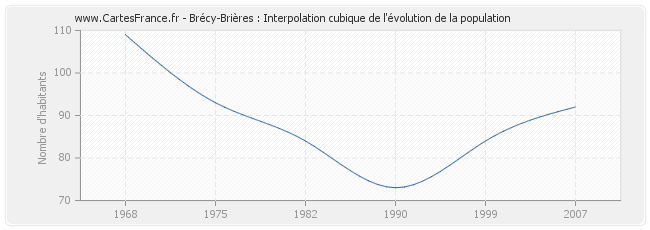 Brécy-Brières : Interpolation cubique de l'évolution de la population