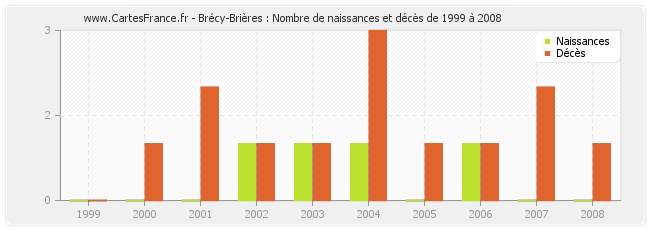 Brécy-Brières : Nombre de naissances et décès de 1999 à 2008