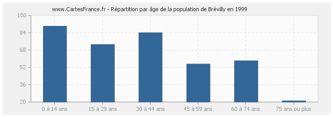 Répartition par âge de la population de Brévilly en 1999