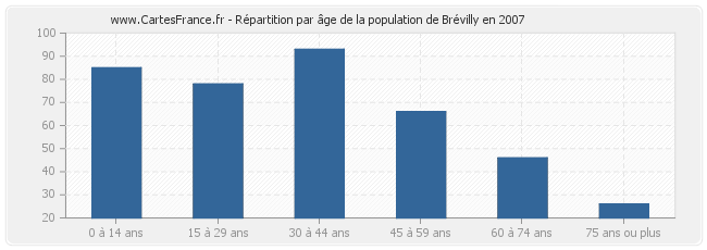 Répartition par âge de la population de Brévilly en 2007