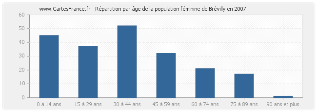 Répartition par âge de la population féminine de Brévilly en 2007