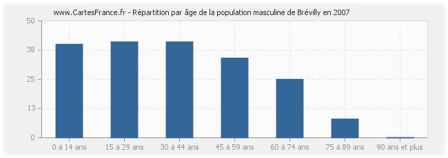 Répartition par âge de la population masculine de Brévilly en 2007