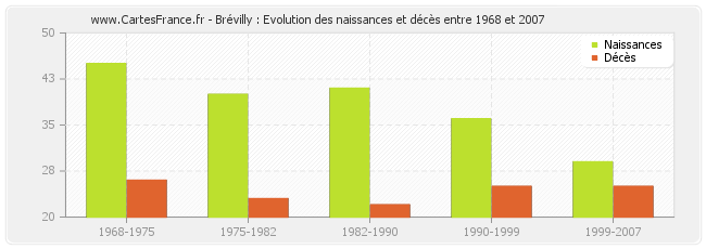 Brévilly : Evolution des naissances et décès entre 1968 et 2007