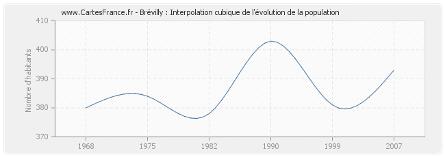 Brévilly : Interpolation cubique de l'évolution de la population