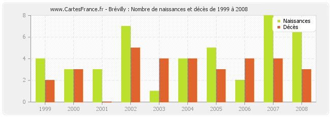 Brévilly : Nombre de naissances et décès de 1999 à 2008