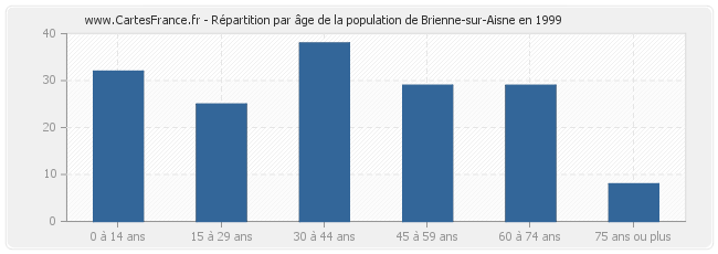 Répartition par âge de la population de Brienne-sur-Aisne en 1999