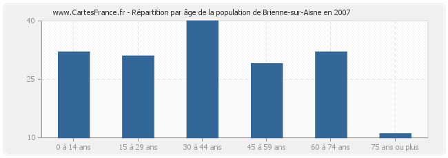 Répartition par âge de la population de Brienne-sur-Aisne en 2007