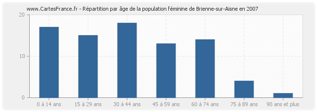 Répartition par âge de la population féminine de Brienne-sur-Aisne en 2007