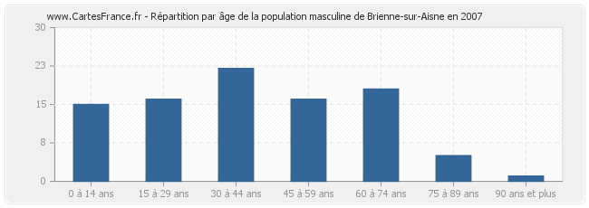 Répartition par âge de la population masculine de Brienne-sur-Aisne en 2007