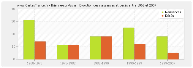 Brienne-sur-Aisne : Evolution des naissances et décès entre 1968 et 2007