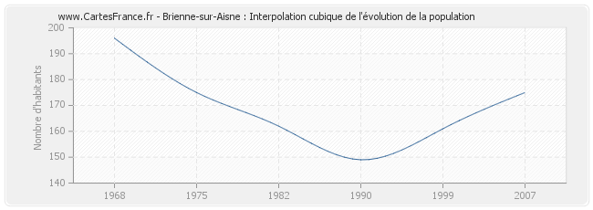 Brienne-sur-Aisne : Interpolation cubique de l'évolution de la population