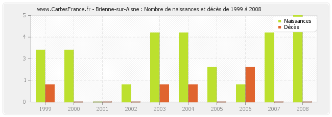 Brienne-sur-Aisne : Nombre de naissances et décès de 1999 à 2008
