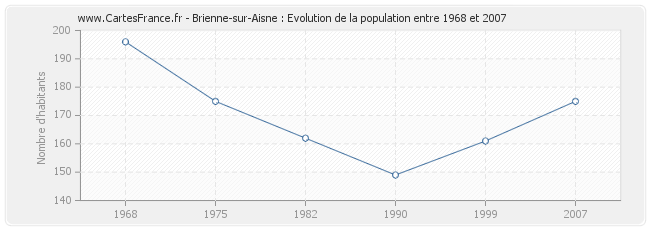 Population Brienne-sur-Aisne