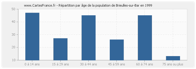Répartition par âge de la population de Brieulles-sur-Bar en 1999