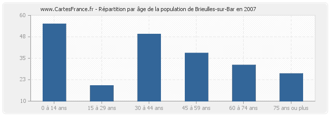 Répartition par âge de la population de Brieulles-sur-Bar en 2007