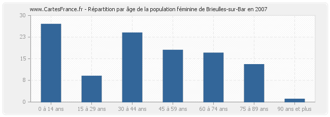 Répartition par âge de la population féminine de Brieulles-sur-Bar en 2007