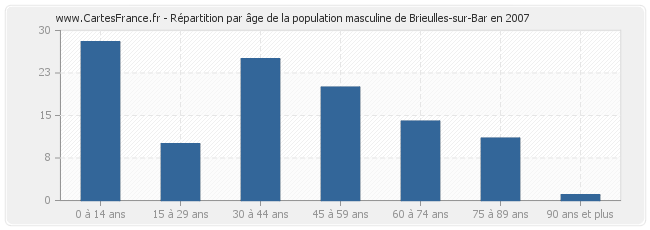 Répartition par âge de la population masculine de Brieulles-sur-Bar en 2007