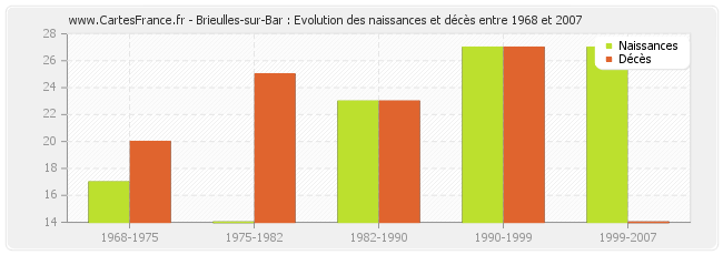 Brieulles-sur-Bar : Evolution des naissances et décès entre 1968 et 2007