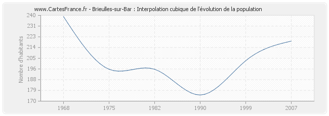 Brieulles-sur-Bar : Interpolation cubique de l'évolution de la population
