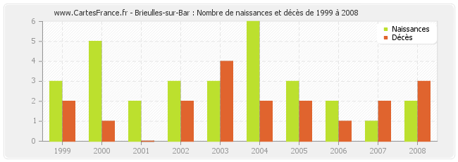 Brieulles-sur-Bar : Nombre de naissances et décès de 1999 à 2008