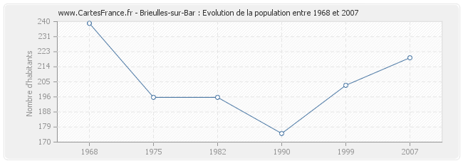 Population Brieulles-sur-Bar