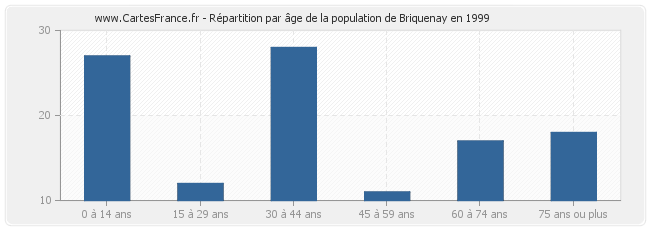 Répartition par âge de la population de Briquenay en 1999