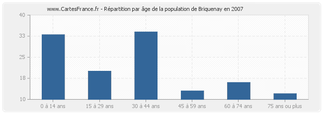 Répartition par âge de la population de Briquenay en 2007