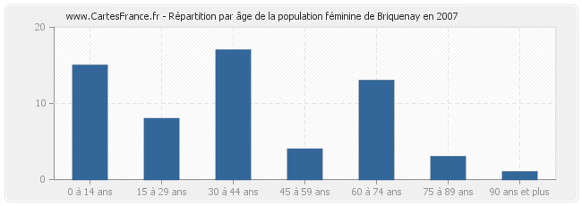 Répartition par âge de la population féminine de Briquenay en 2007