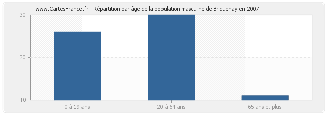Répartition par âge de la population masculine de Briquenay en 2007