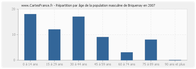 Répartition par âge de la population masculine de Briquenay en 2007