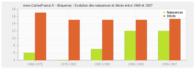 Briquenay : Evolution des naissances et décès entre 1968 et 2007